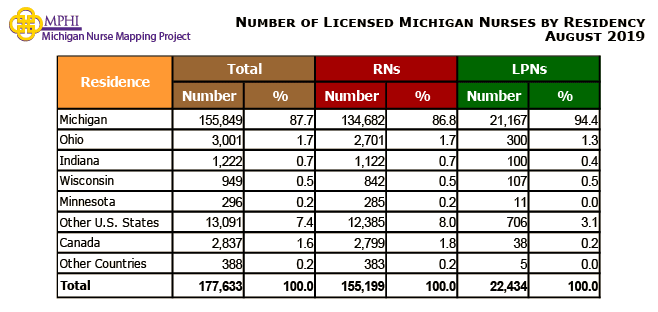 table depicting Michigan nurses by residency and license type in 2019